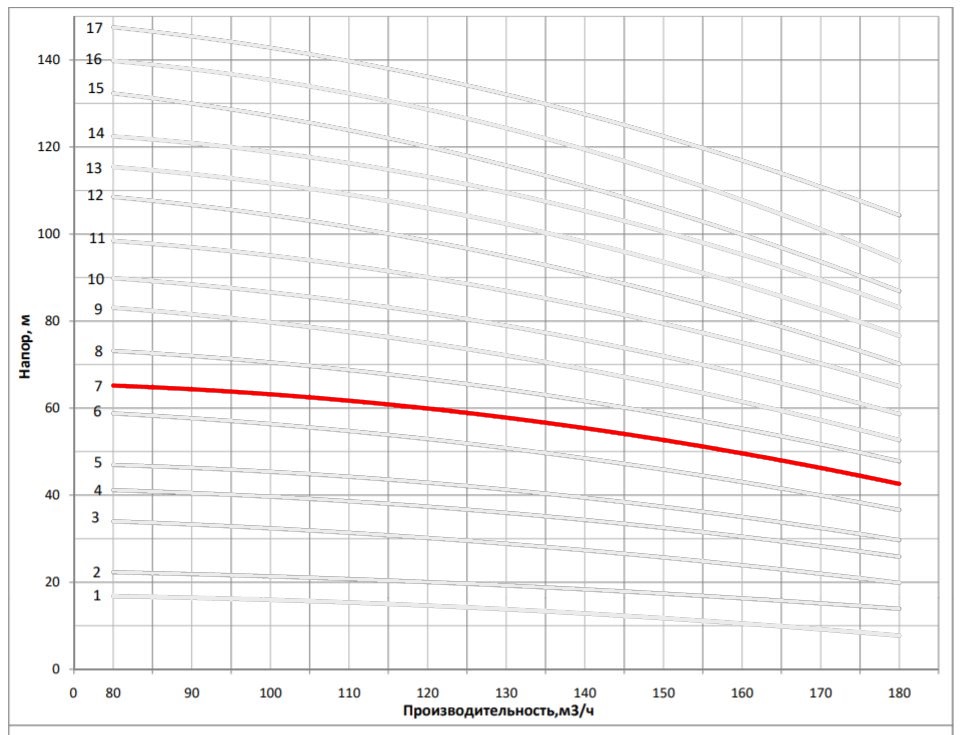 Рабочая характеристика насоса НВС 150-30-1