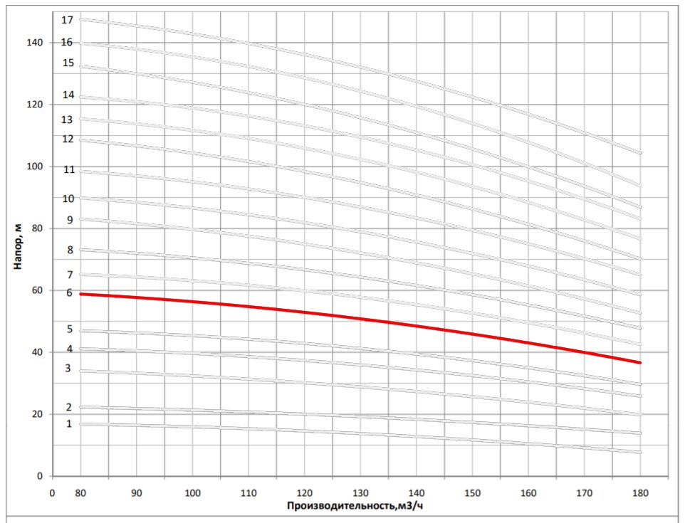 Рабочая характеристика насоса НВС 150-30-2