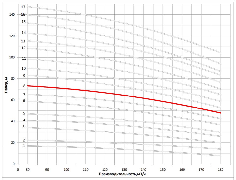 Рабочая характеристика насоса НВС 150-30