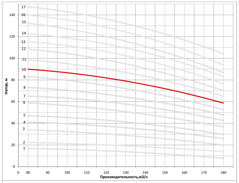 Рабочая характеристика насоса НВС 150-40-1
