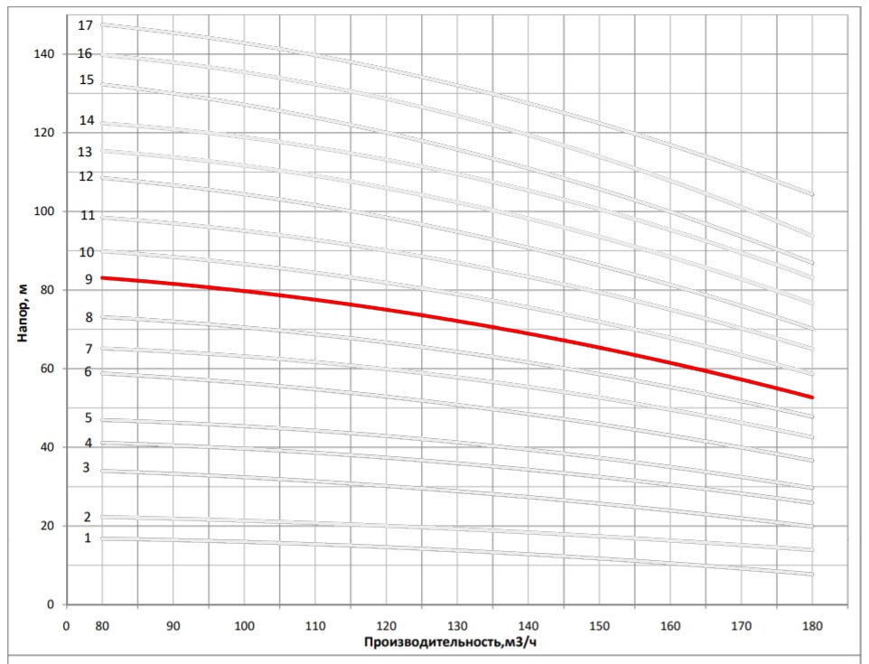 Рабочая характеристика насоса НВС 150-40-2