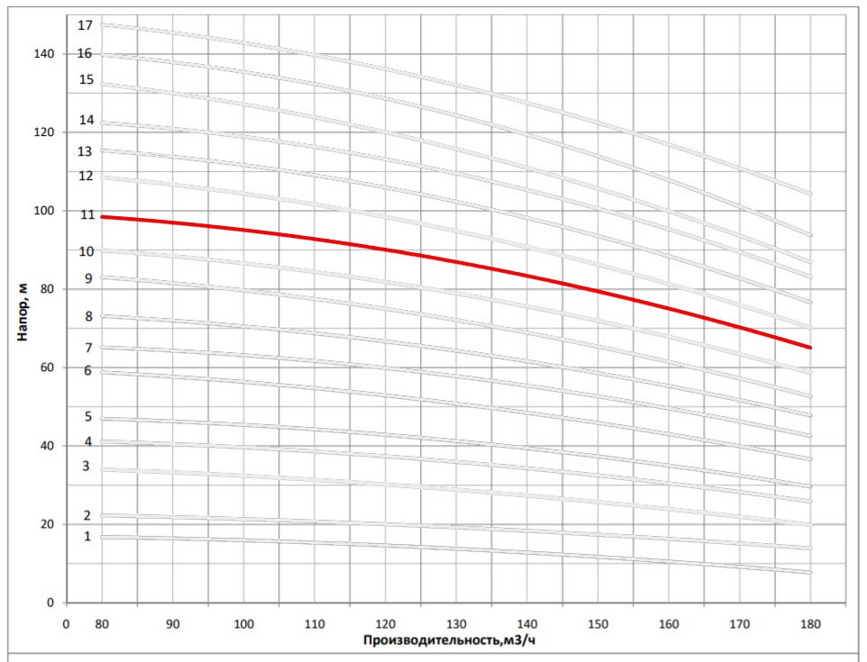 Рабочая характеристика насоса НВС 150-40