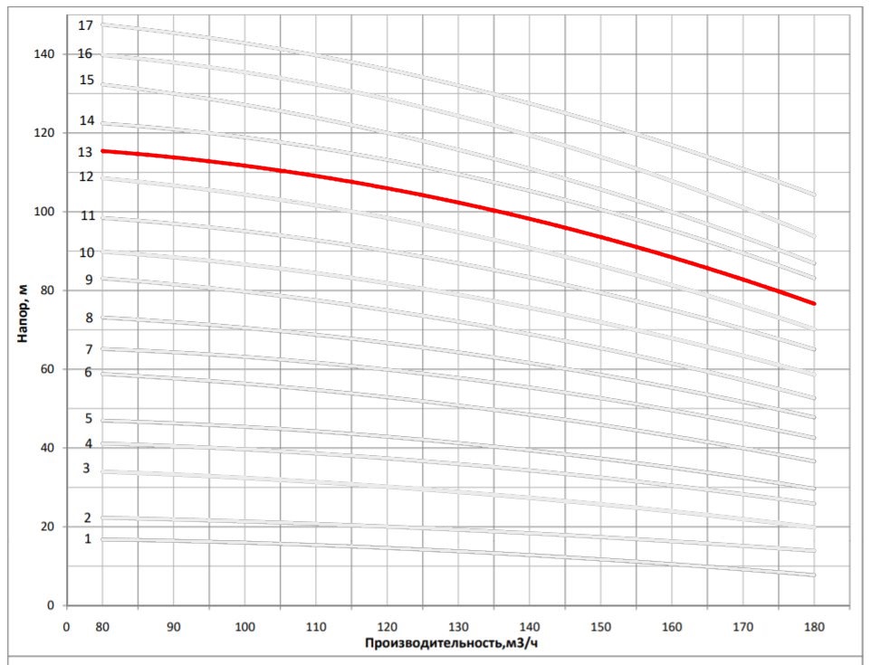 Рабочая характеристика насоса НВС 150-50-1