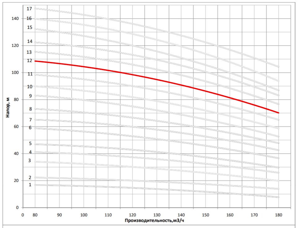 Рабочая характеристика насоса НВС 150-50-2
