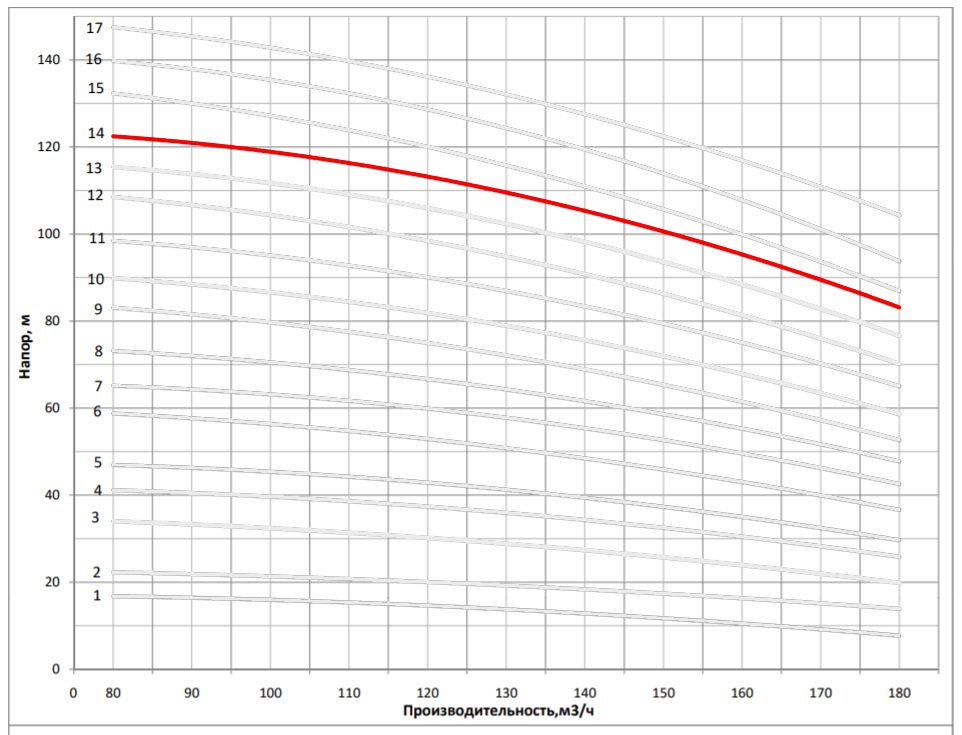 Рабочая характеристика насоса НВС 150-50
