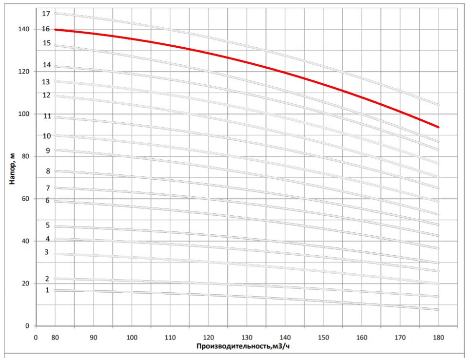 Рабочая характеристика насоса НВС 150-60-1