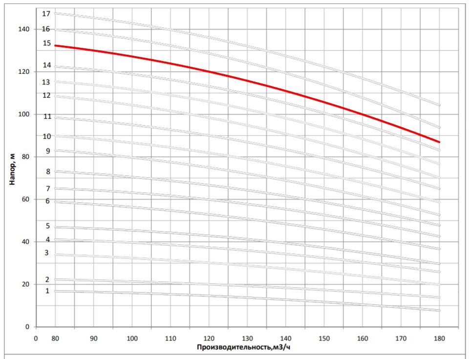 Рабочая характеристика насоса НВС 150-60-2