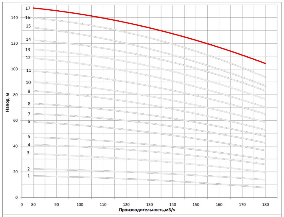 Рабочая характеристика насоса НВС 150-60