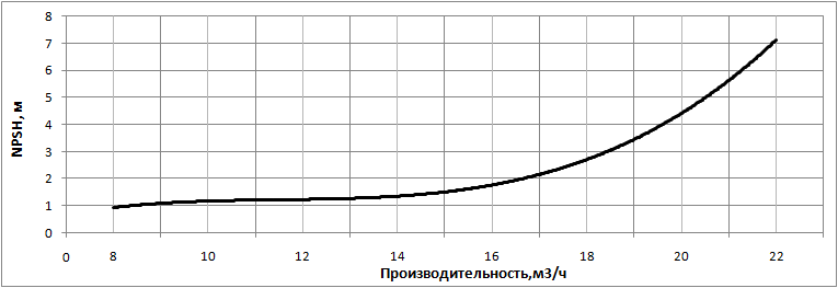 Кавитационный запас насоса НВС 16-14