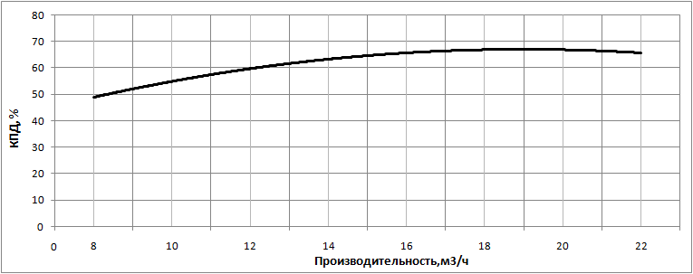 КПД насоса НВС 16-15