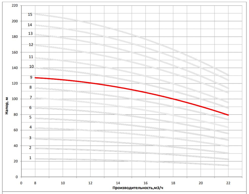 Рабочая характеристика насоса НВС 16-10