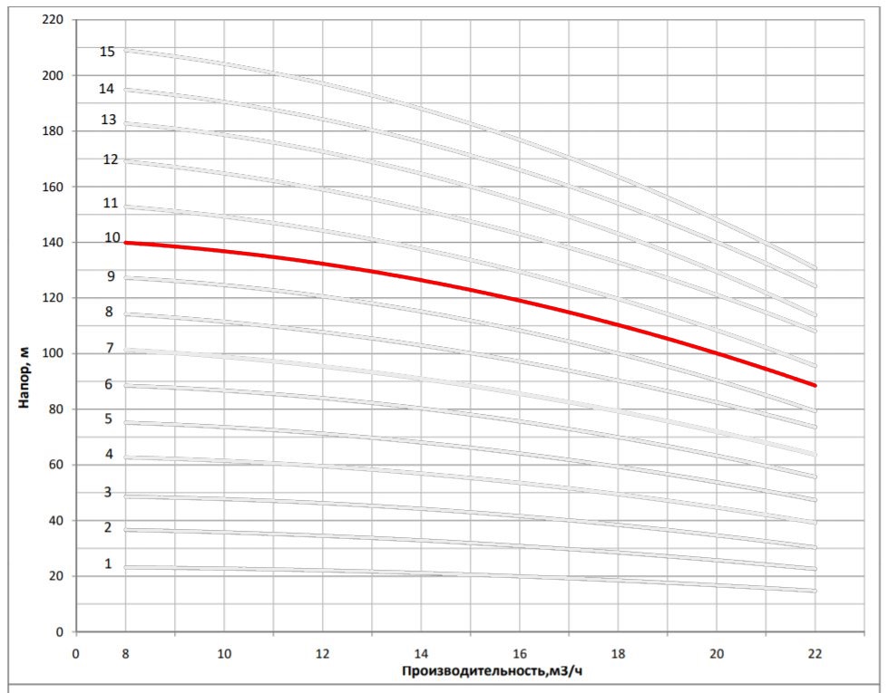 Рабочая характеристика насоса НВС 16-11
