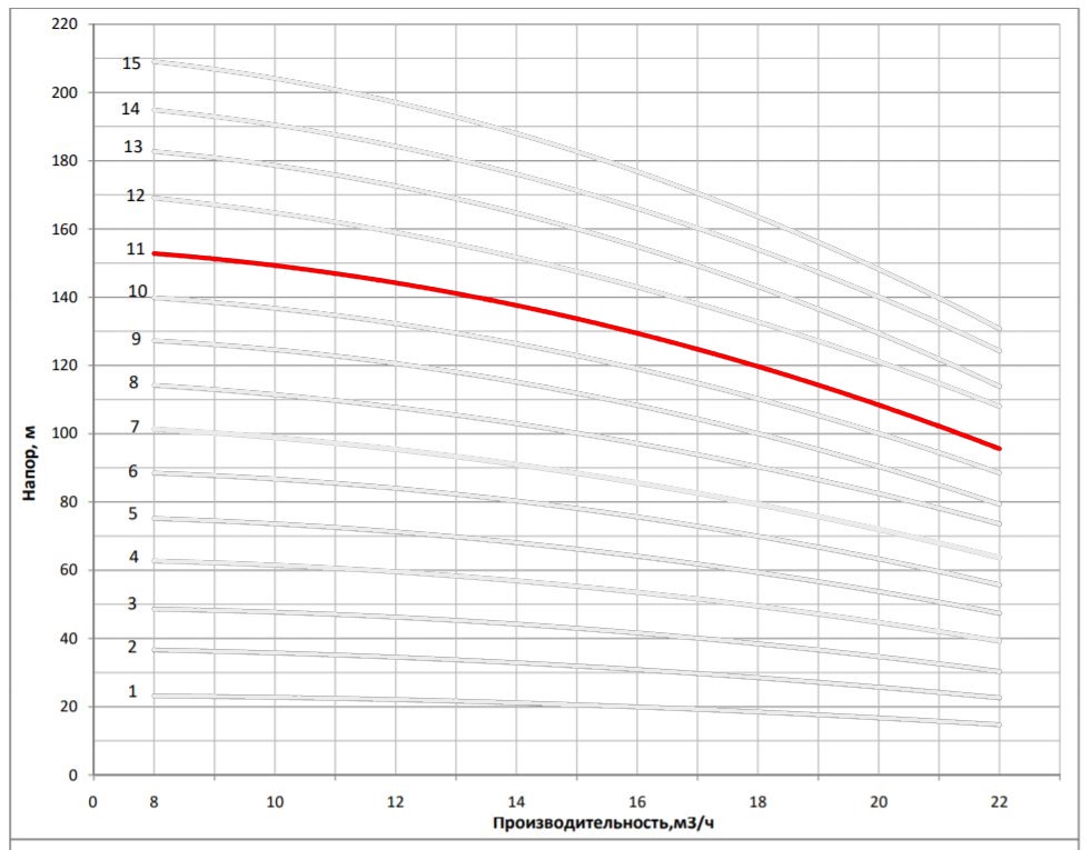 Рабочая характеристика насоса НВС 16-12