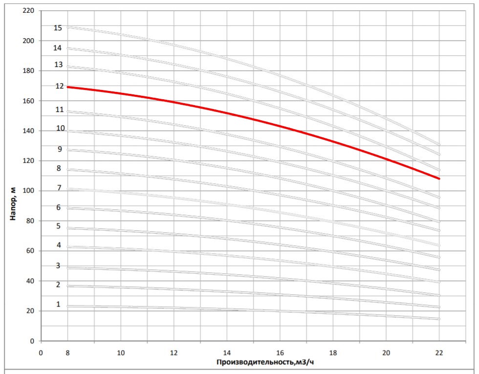 Рабочая характеристика насоса НВС 16-13