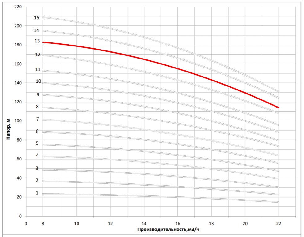 Рабочая характеристика насоса НВС 16-14