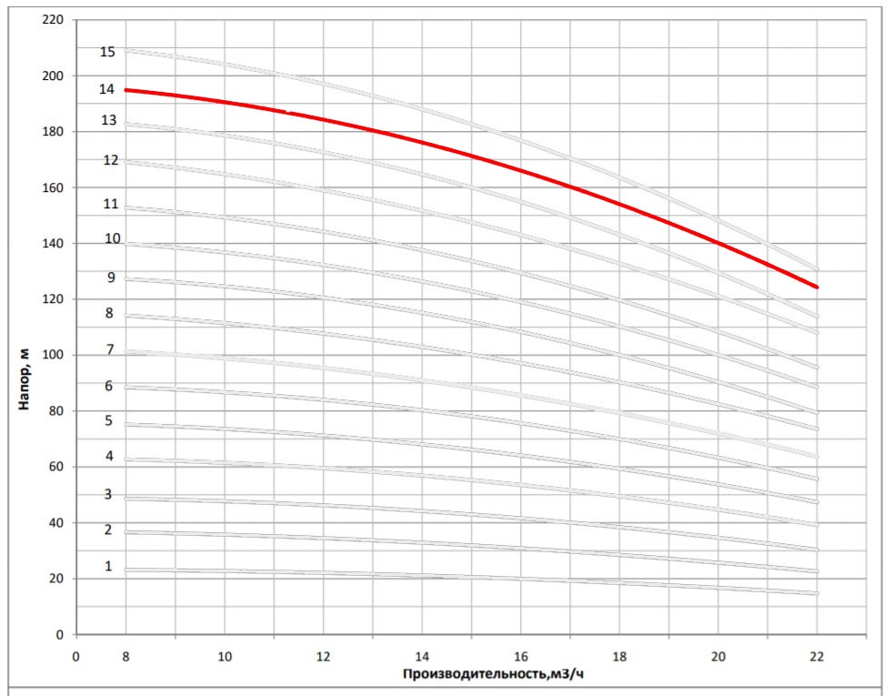 Рабочая характеристика насоса НВС 16-15