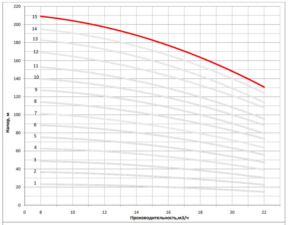 Рабочая характеристика насоса НВС 16-16