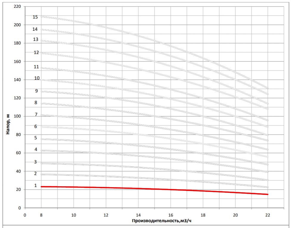 Рабочая характеристика насоса НВС 16-2