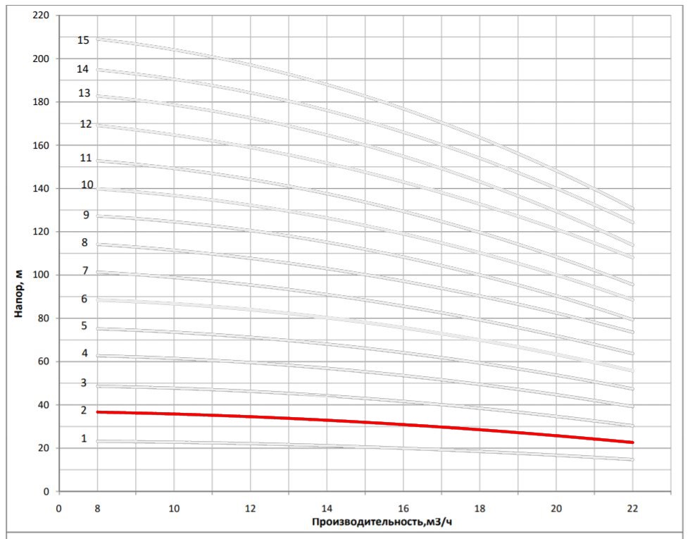 Рабочая характеристика насоса НВС 16-3