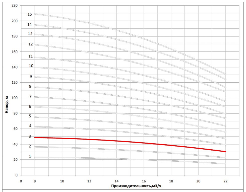 Рабочая характеристика насоса НВС 16-4