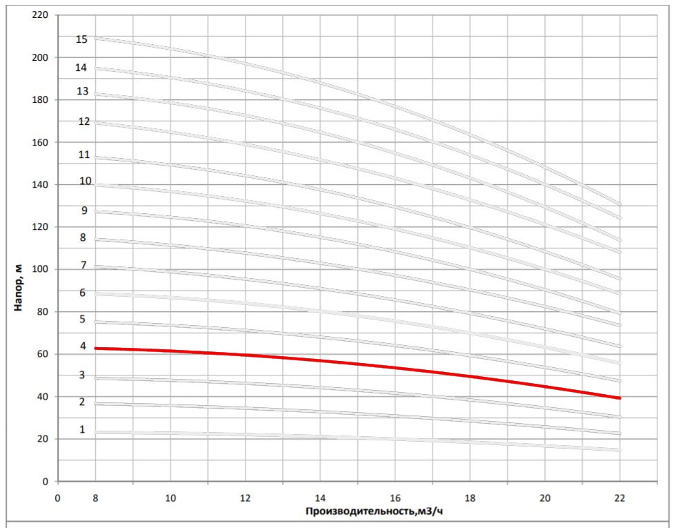 Рабочая характеристика насоса НВС 16-5