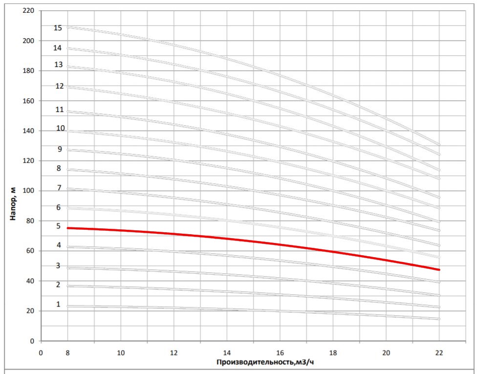 Рабочая характеристика насоса НВС 16-6