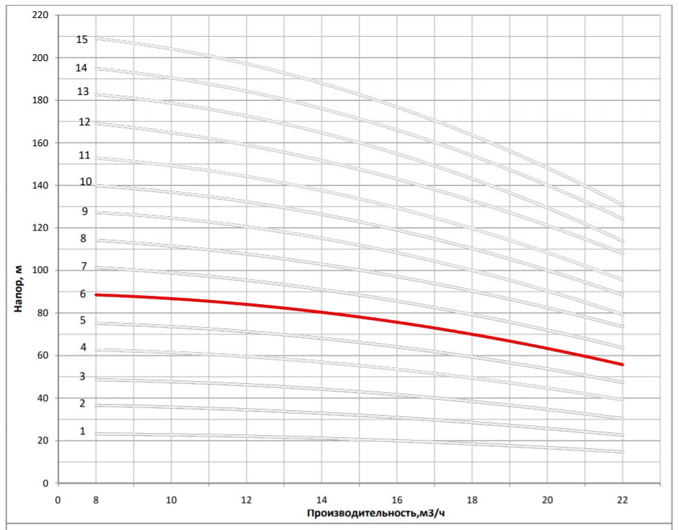 Рабочая характеристика насоса НВС 16-7