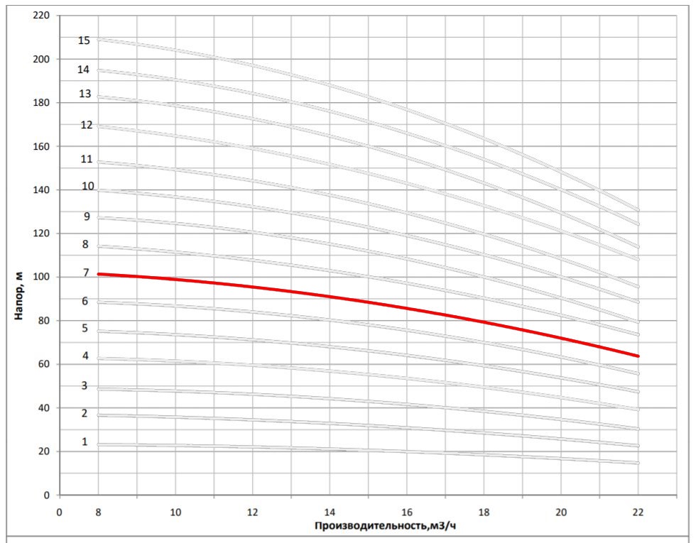Рабочая характеристика насоса НВС 16-8