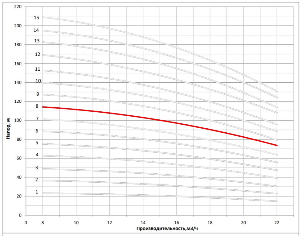 Рабочая характеристика насоса НВс 16-9