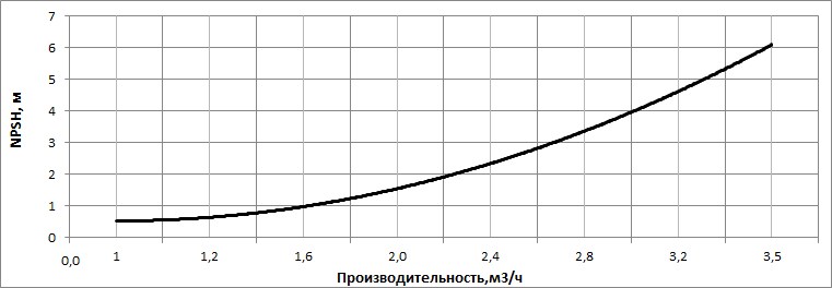 Кавитационный запас насоса НВС 2-19