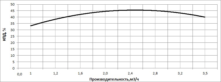 КПД насоса НВС 2-17