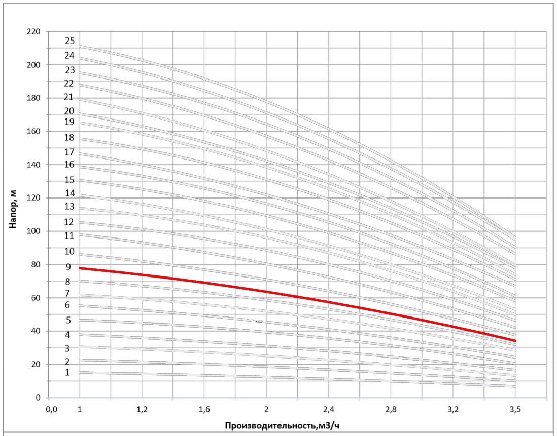 Рабочая характеристика насоса НВС 2-10
