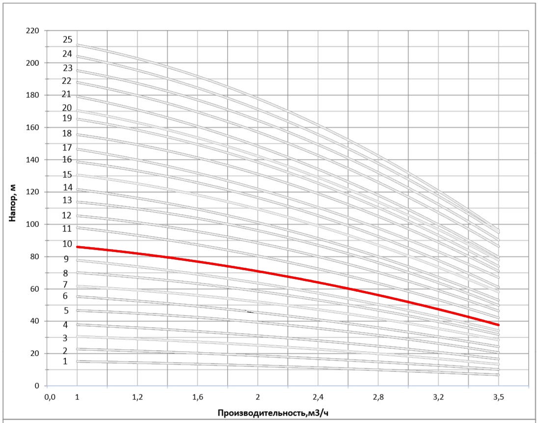 Рабочая характеристика насоса НВС 2-11