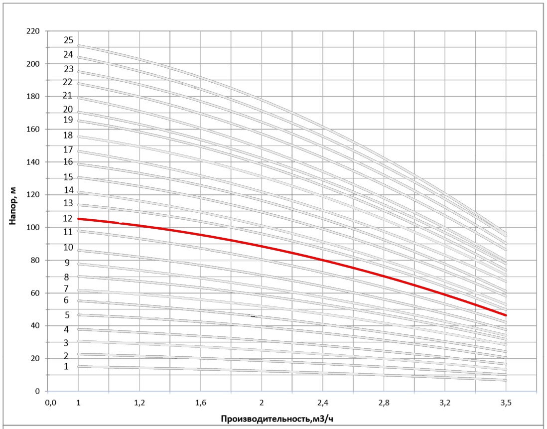Рабочая характеристика насоса НВС 2-13