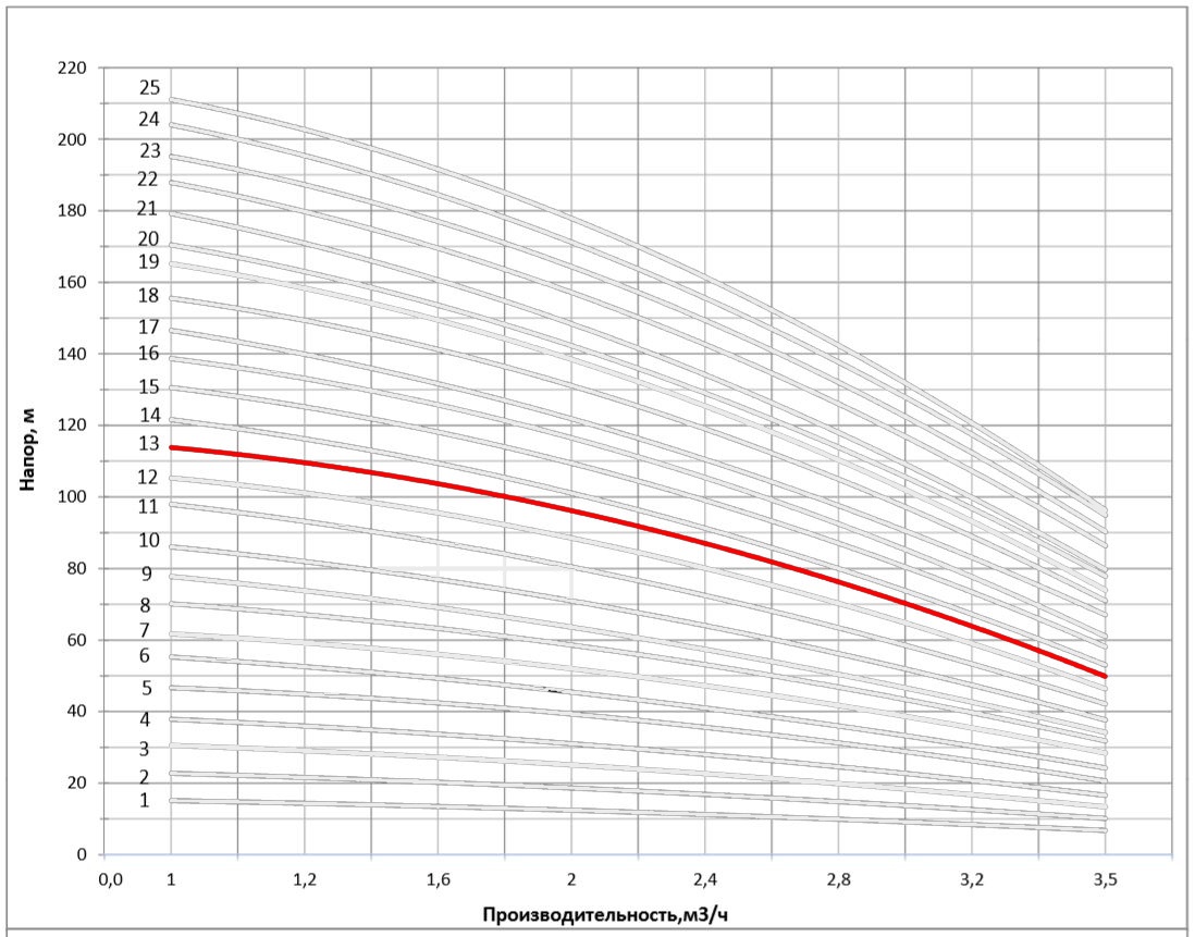 Рабочая характеристика насоса НВС 2-14