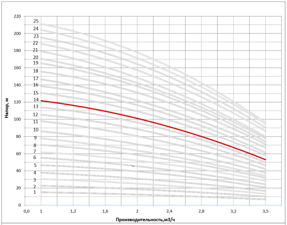 Рабочая характеристика насоса НВС 2-15