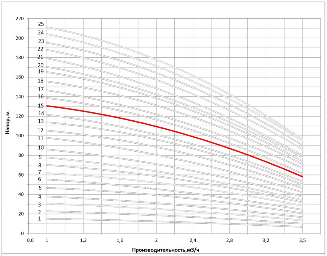 Рабочая характеристика насоса НВС 2-16