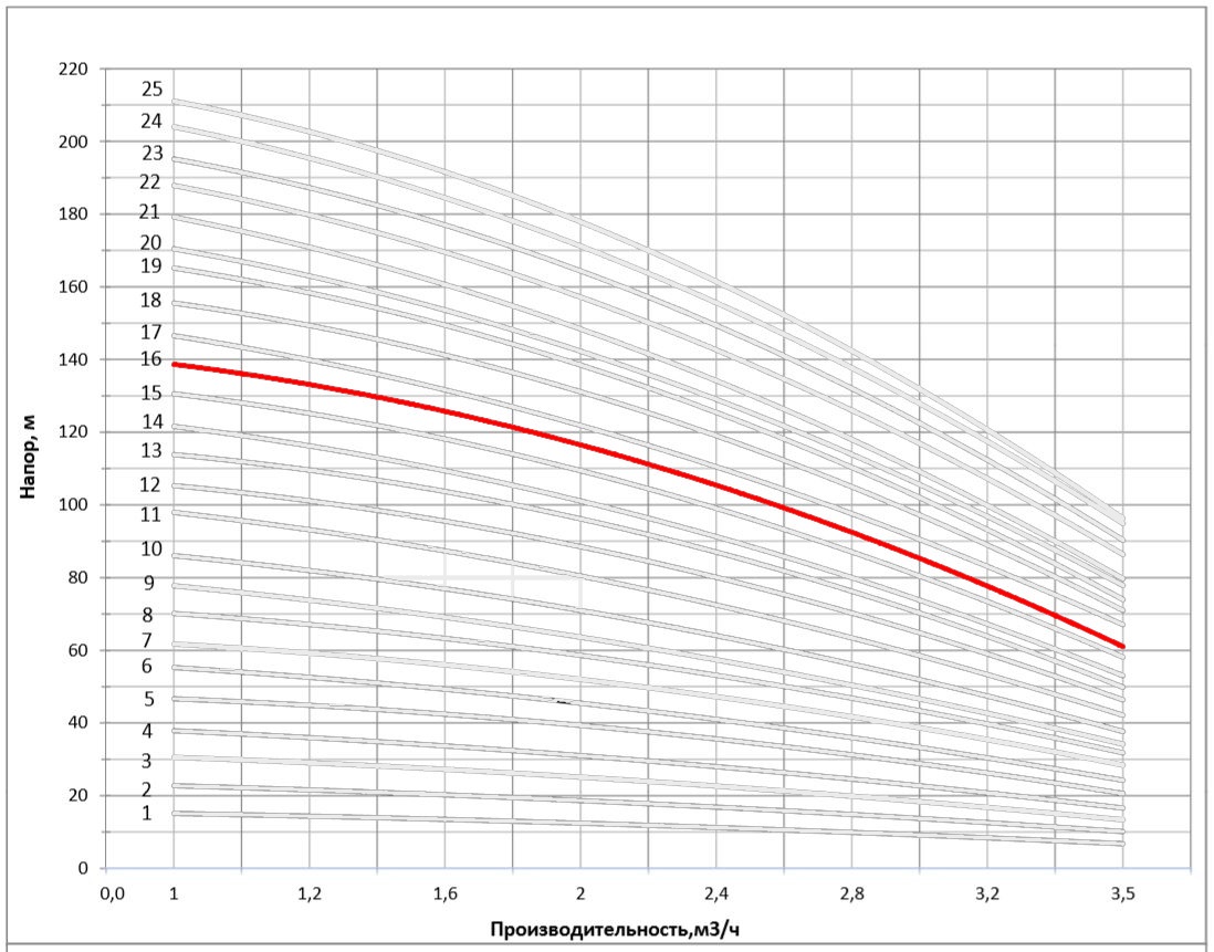 Рабочая характеристика насоса НВС 2-17