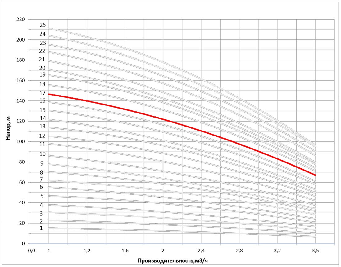 Рабочая характеристика насоса НВС 2-18