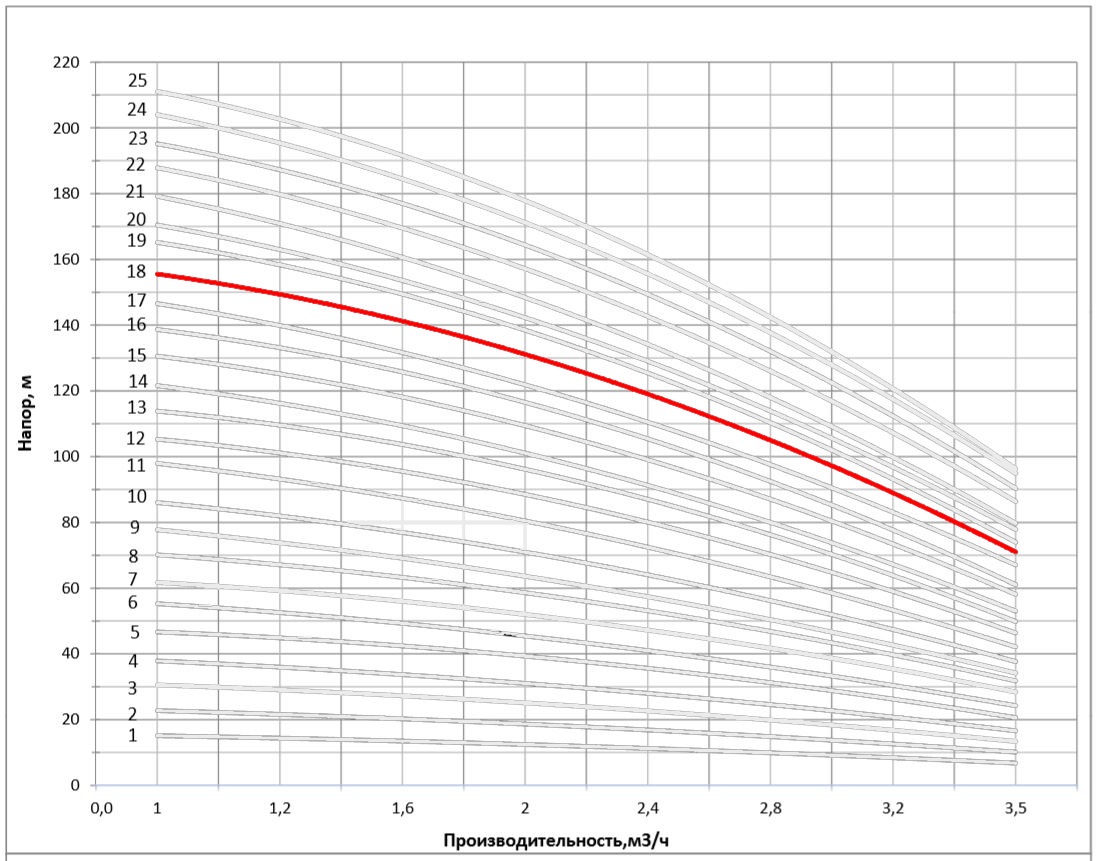 Рабочая характеристика насоса НВС 2-19