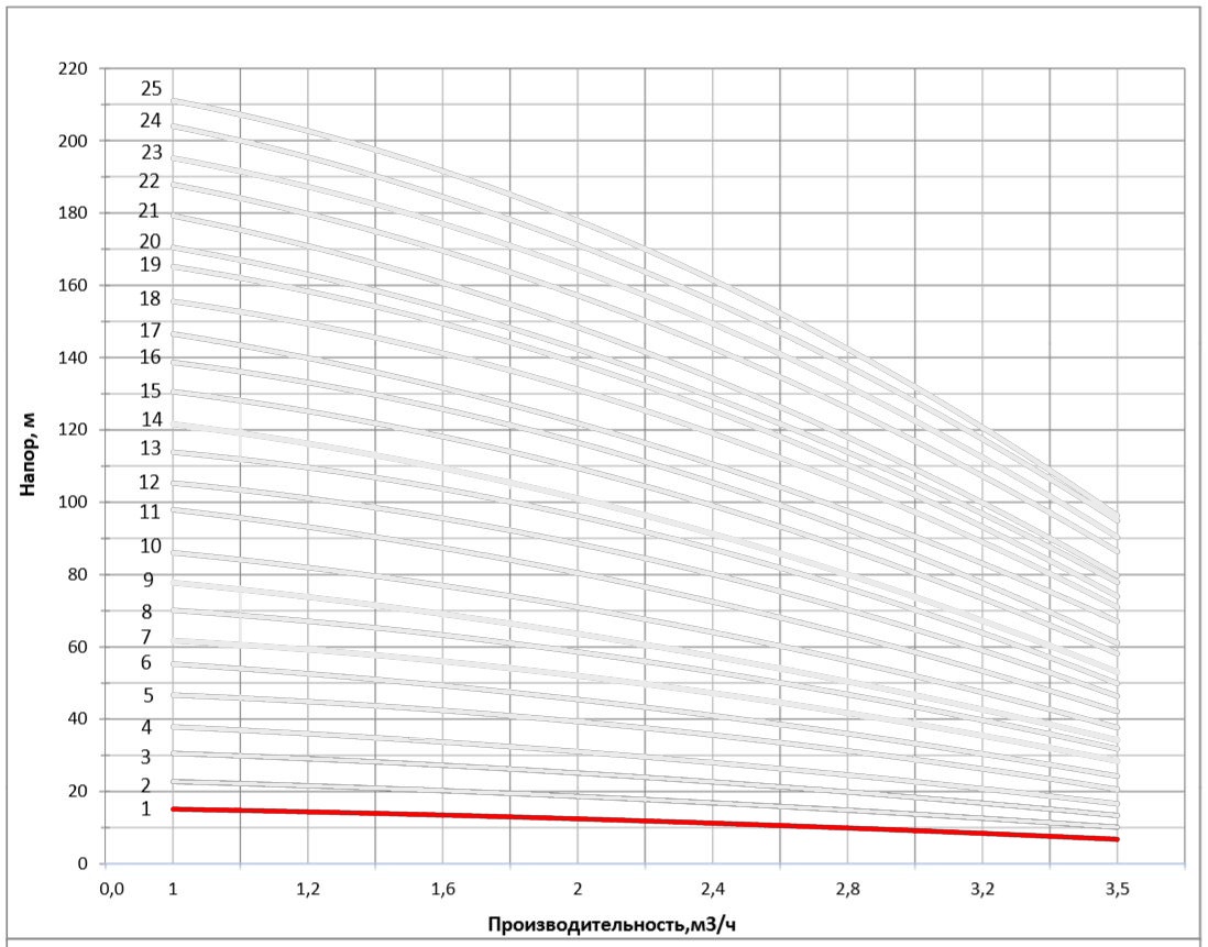Рабочая характеристика насоса НВС 2-2