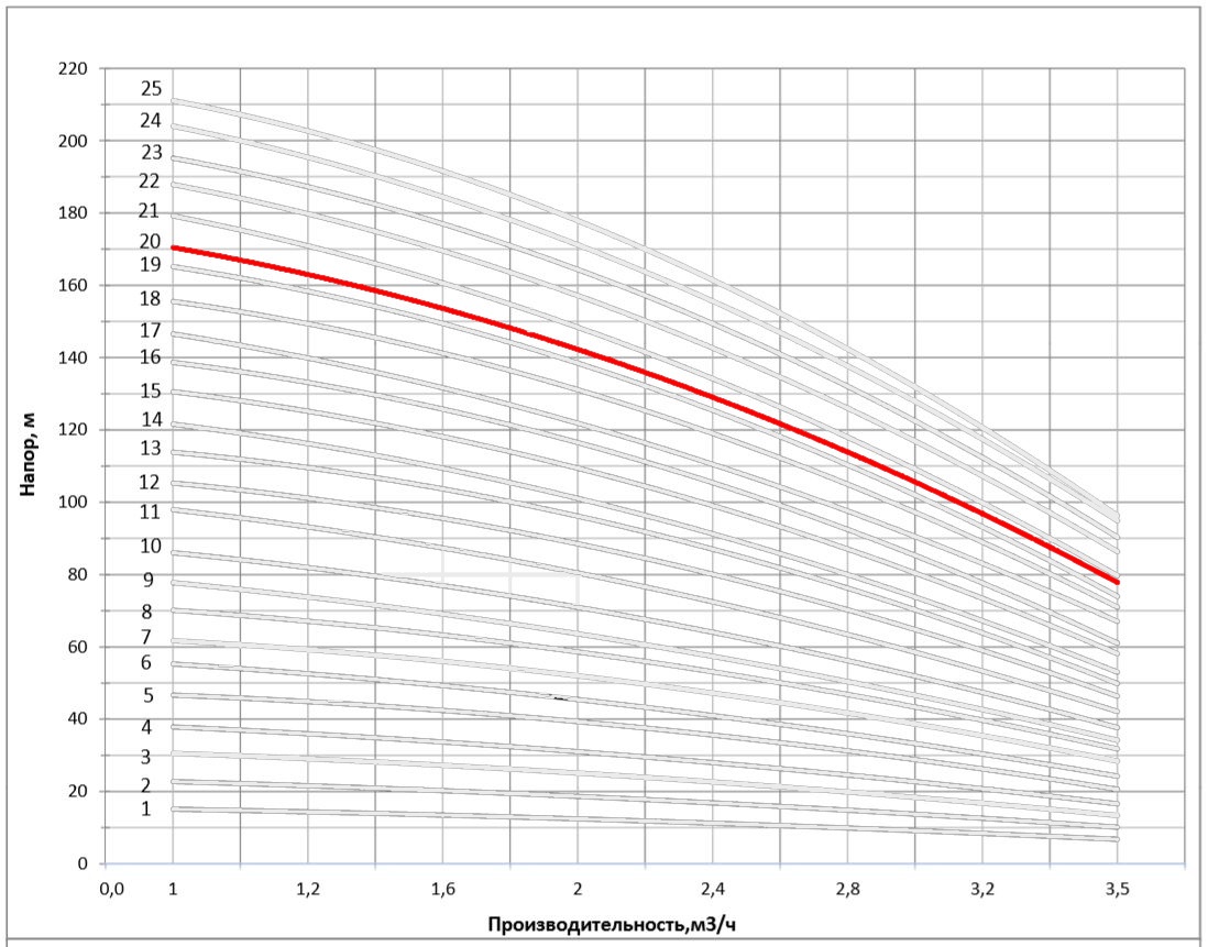Рабочая характеристика насоса НВС 2-21