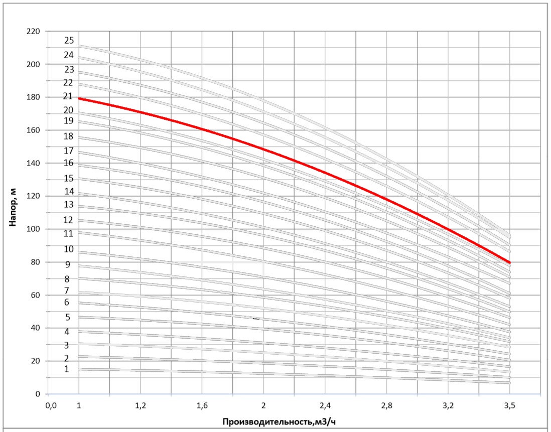 Рабочая характеристика насоса НВС 2-22