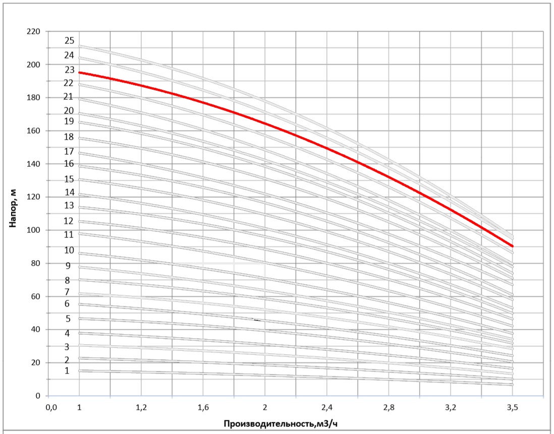 Рабочая характеристика насоса НВС 2-24