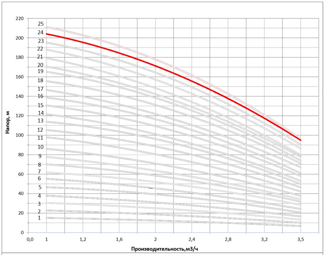 Рабочая характеристика насоса НВС 2-25