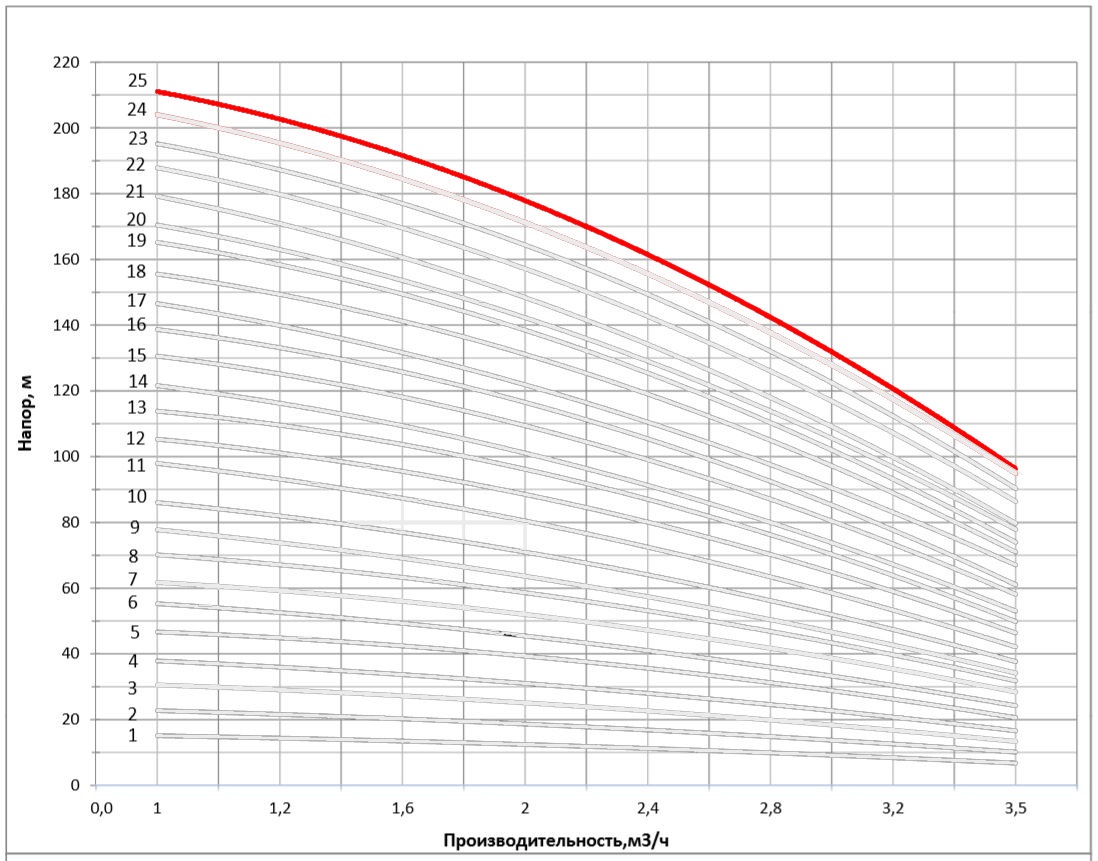 Рабочая характеристика насоса НВС 2-26