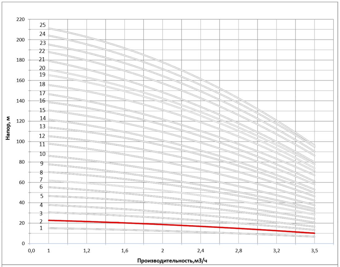 Рабочая характеристика насоса НВС 2-3