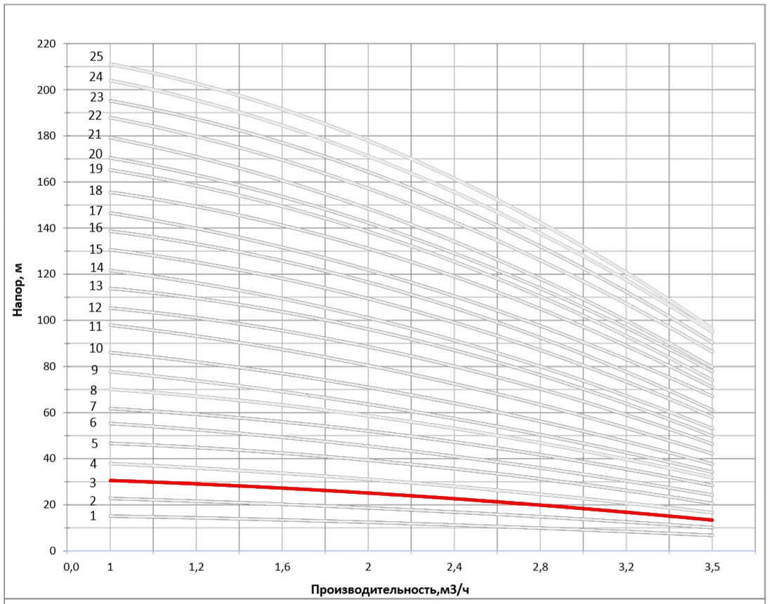 Рабочая характеристика насоса НВС 2-4