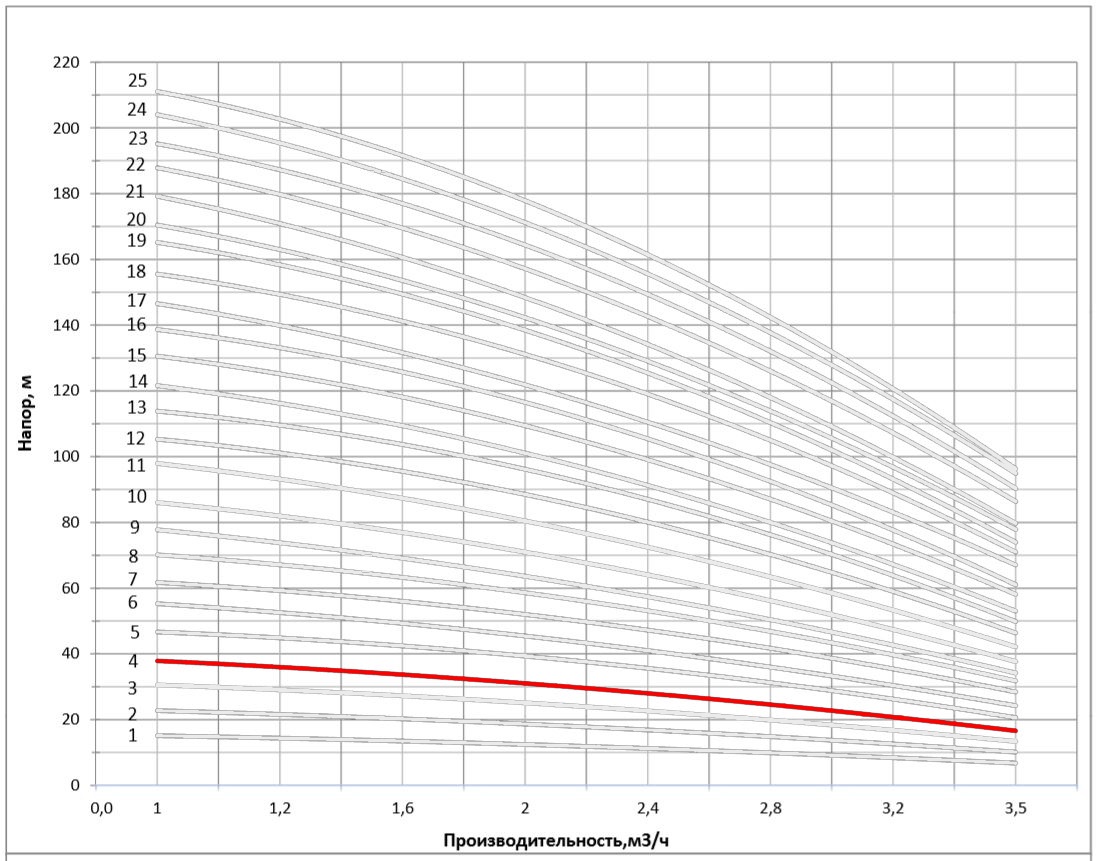Рабочая характеристика насоса НВС 2-5