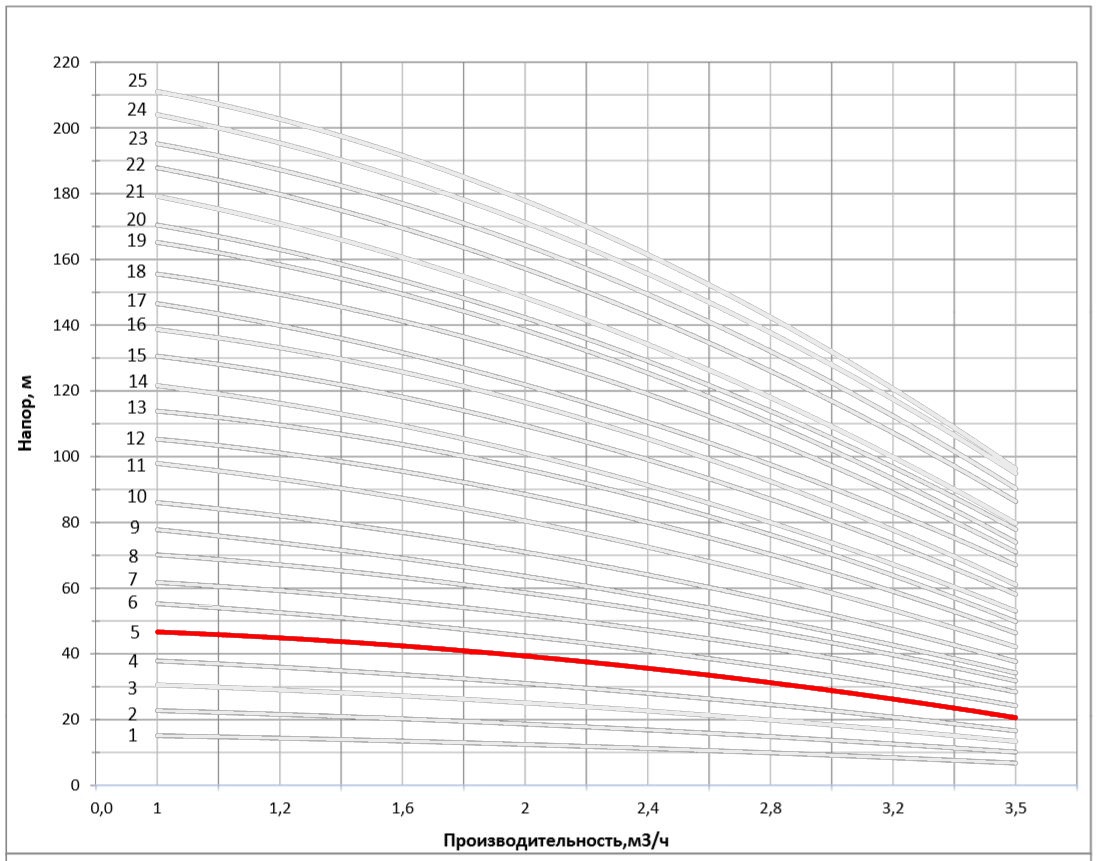 Рабочая характеристика насоса НВС 2-6